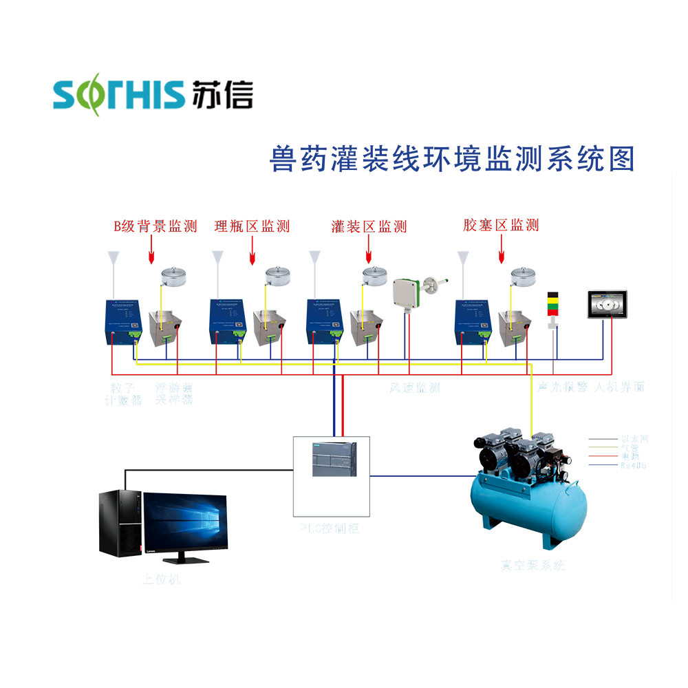 兽药灌装线环境监测系统