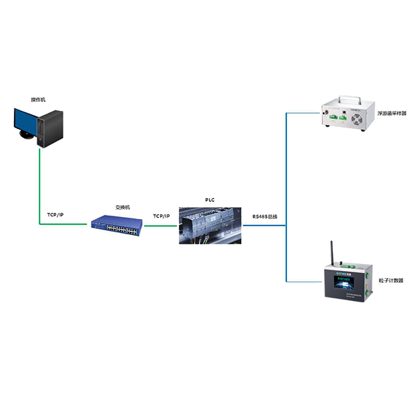 尘埃粒子检测+浮游菌采样在线监测技术方案